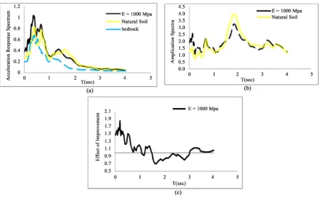 Figure 15. Comparison of seismic response on the surface of the natural ground and its improvement under near-fault Loma Prieta earthquake with PGA = 0.7 g: (a) elastic response spectra, (b) amplification of Sa, (c) the effect of improvement on Sa