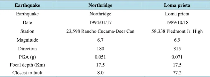Table 2. The characteristics of far-fault earthquakes [10]. 