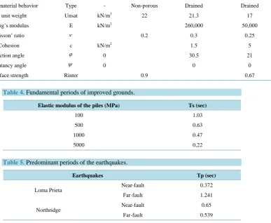Table 4. Fundamental periods of improved grounds. 