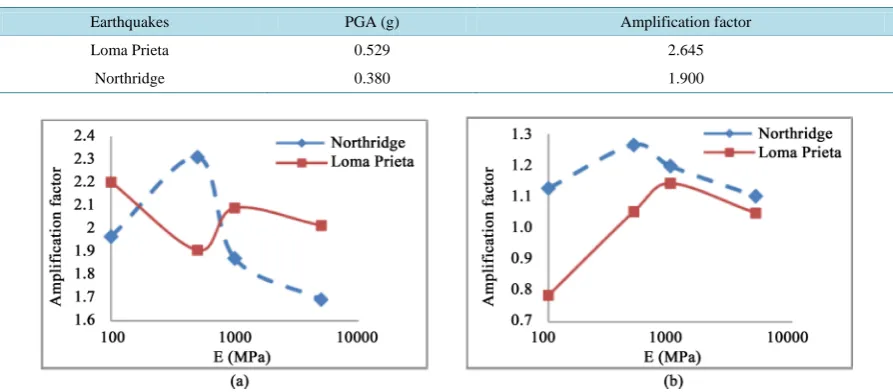 Table 8. PGA and amplification factor on the surface of the natural ground under far-fault earthquakes with PGAs = 0.2 g