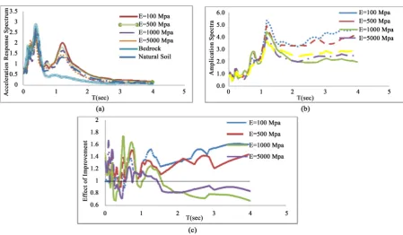 Figure 3. Comparison of seismic response on the surface of the natural ground and its improvement under near-fault Loma Prieta earthquake with PGA = 0.2 g: (a) elastic response spectra, (b) amplification of Sa, (c) the effect of improvement on Sa