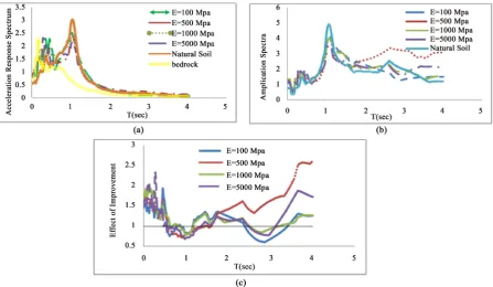 Figure 5. Comparison of seismic response on the surface of the natural ground and its improvement under near-fault North-ridge earthquake with PGA = 0.2 g (a) elastic response spectra, (b) amplification of Sa, (c) the effect of improvement on Sa