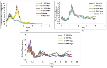 Figure 7. Comparison of seismic response on the surface of the natural ground and its improvement under far-fault Loma Prieta earthquake with PGA = 0.2 g (a) elastic response spectra, (b) amplification of Sa, (c) the effect of improvement on Sa