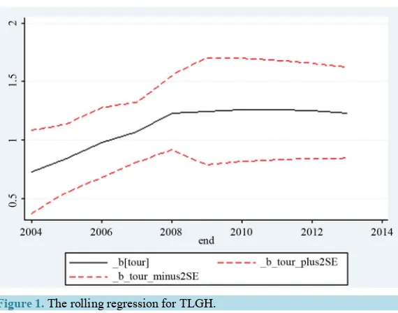 Figure 1. The rolling regression for TLGH.                                 