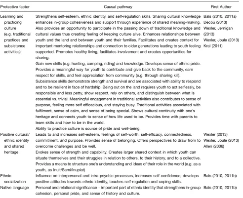 Table X. Causal pathways identiﬁed for protective factors around culture including practicing traditional activities and having apositive ethnic identity