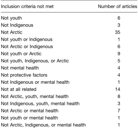 Table III. Breakdown of articles excluded in title and abstractscreening