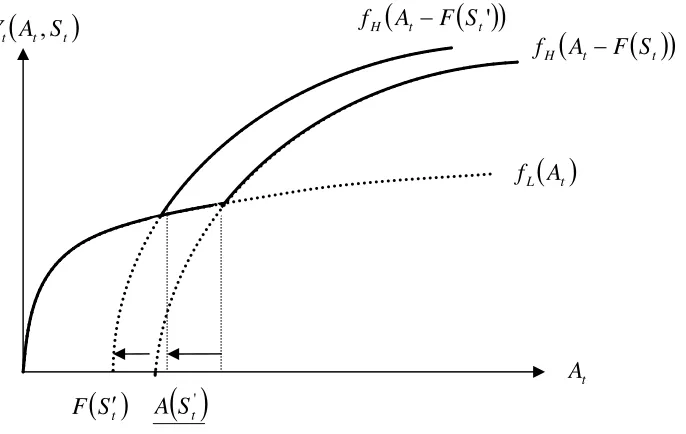 Figure 1: Locally increasing return production technology  