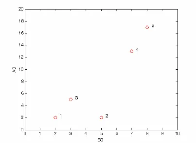 Figure 3: Example economy with ) and initial distribution (N={5,4,3,2,1}0S0,Aλ