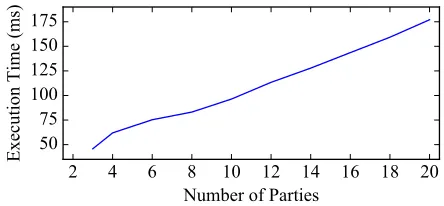 TABLE I: Communication and Computation Cost Equations For Our Protocol. We assume that the hash function H is used to implementthe PRG