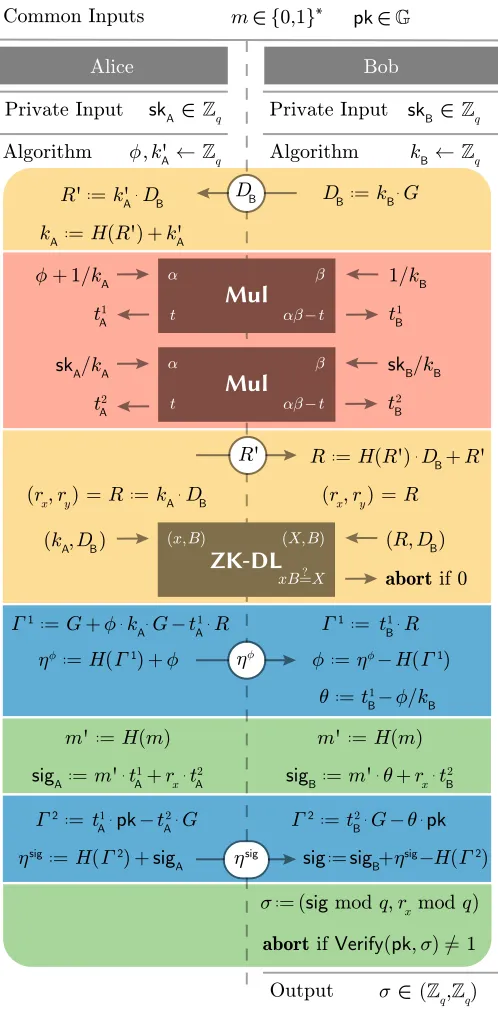 Fig. 1: Illustrated Two-party Signing Scheme. Operations arecolor-coded according to the logical component with whichtheyareassociated:Multiplication ,Instance Key Exchange ,Consistency Check , and Veriﬁcation/Signing 