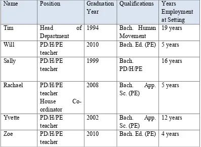 Table 4 – Position, Graduation Year, Qualification and Years Employment at 