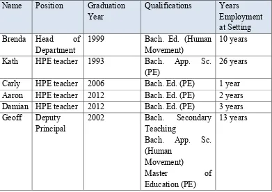 Table 3 – Position, Graduation Year, Qualification and Years Employment at 