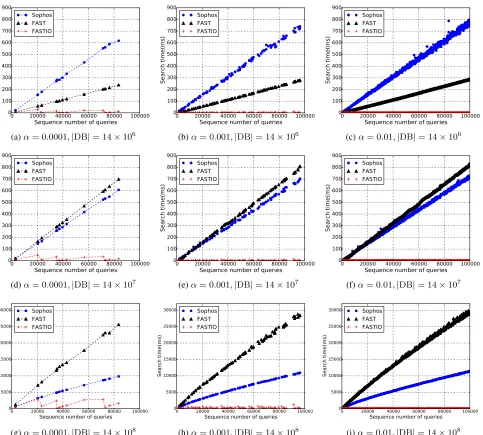 Fig. 6: Trace simulation for FASTIO. Search time is presented in log scale.