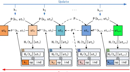 Fig. 2: Update and Search in FAST
