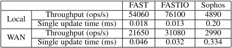 TABLE 1: Update efﬁciency for FAST, FASTIO and Sophos