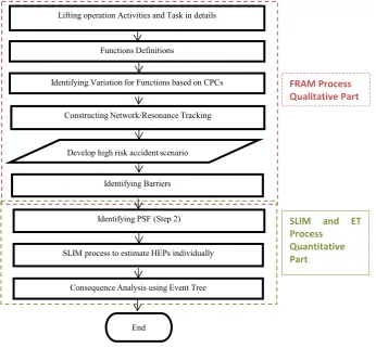 Figure 1. Methodology applied to estimate HEP and Consequences failures.                    