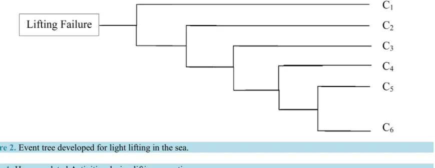 Figure 2. Event tree developed for light lifting in the sea.                                                         