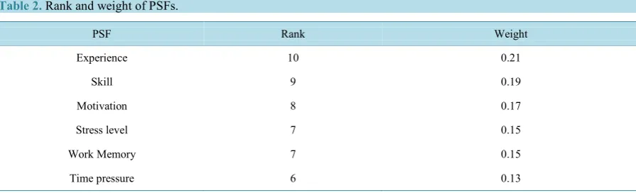 Table 2. Rank and weight of PSFs.                                                                           