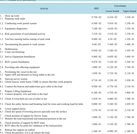Table 3. Human error probability.                                                                                  