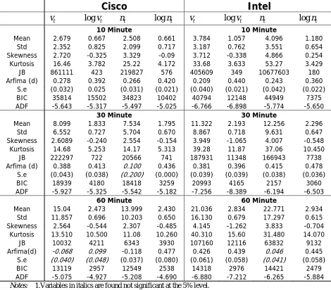 Table 1. Statistical properties of volume and the number of trades 