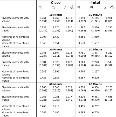 Table 2. Estimated moments of information and J-test of over identifying restrictions 