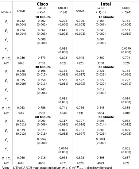Table 3. GARCH, GARCH + lagged volume and GARCH + lagged number of trades  