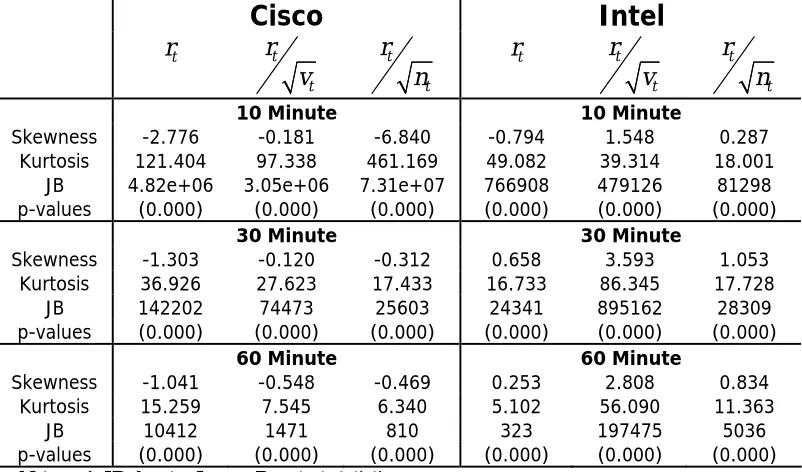Table 5. Recovering normality using re-centered (volume and the number of trades) 