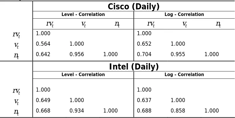 Table 7. Correlation coefficients for volume and number of trades with realized volatility 