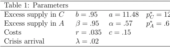 Table 1: Parameters