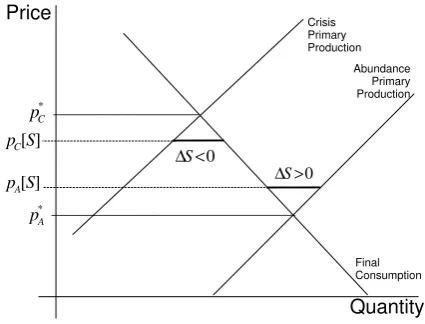 Figure 1: Supply disruption in the linear case.