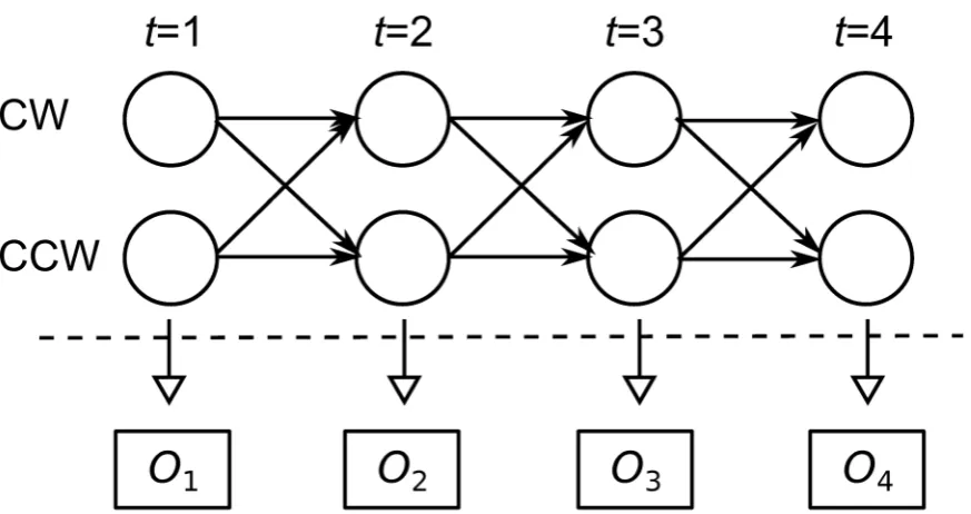 Figure 7. Graphical description of a two-state Hidden Markov Model. At any point in time the prawn is in a state of either CW or anti-CW