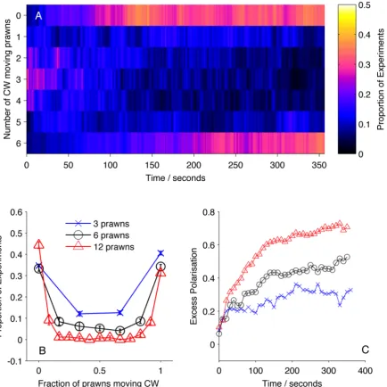 Figure 2. Large-scale behaviour of the experimental system. (A) The proportion of six-prawn experiments (n~102) with a given number ofCW moving prawns over time