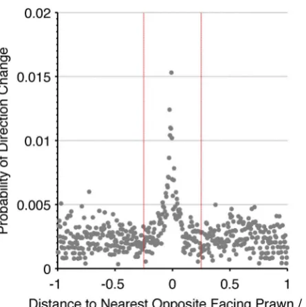 Figure 5. Evidence for short-range interactions. The empiricalfrequency of direction changing as a function of the distance to thenearest opposite facing prawn (grey markers)