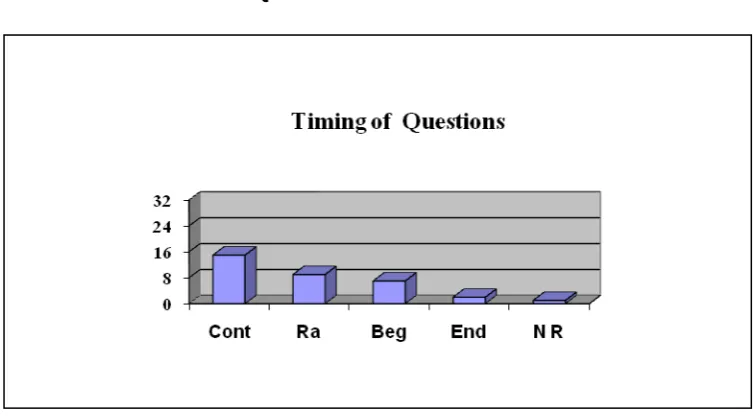 TABLE 4.2 TIMING OF QUESTIONS 