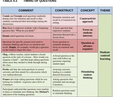 TABLE 4.3 TIMING OF QUESTIONS 