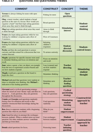 TABLE 4.7 QUESTIONS AND QUESTIONING THEMES 