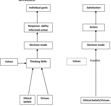 FIGURE 4.2 DECISION-MAKING: CONSIDERED PROCESS V.IMPULSE APPROACH 