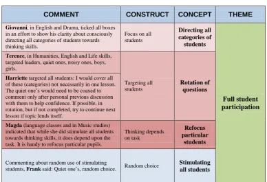 TABLE 4.17 ENSURING FULL STUDENT PARTICIPATION IN QUESTIONING 