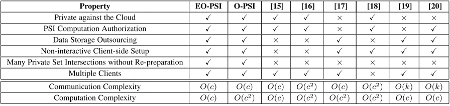 TABLE 2Comparison of different delegated PSI protocols. Set cardinality and intersection cardinality are denoted by