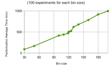 Fig. 5. Time taken to factorize random polynomials using NTL library.