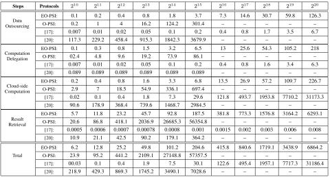 TABLE 4Protocols’ performance comparison: breakdown by step (time in seconds).