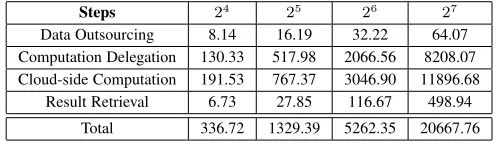 TABLE 5Running time (in seconds) of the protocol in [18]