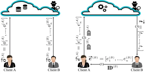 Fig. 1. The left-hand side ﬁgure: party interaction at data outsourcingphase in O-PSI; the right-hand side ﬁgure: party interaction at thecomputation delegation phase in O-PSI.