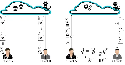 Fig. 2. The left-hand side ﬁgure: party interaction at data outsourcingphase in EO-PSI; the right-hand side ﬁgure: party interaction at thecomputation delegation phase in EO-PSI.
