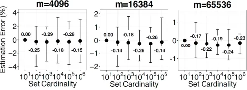Fig. 5: Mean and range for estimation errorN− N�N. For m =4096, 16384, 65536, the estimation error is in [-4%,4%], [-2%,2%], [-1%,1%] with probability 0.999.