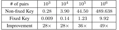 TABLE 5: Fixed-key vs non-ﬁxed key masking (time in ms)