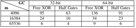 TABLE 2: Each cell contains the largest value of w for whichProtocol 2 is more efﬁcient than the GC protocol with Free XORor with Half Gates, in terms of communication cost.