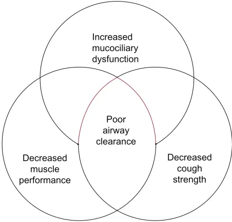 Figure 1 The physiologic changes in aging which place elderly patients at risk for poor airway clearance.