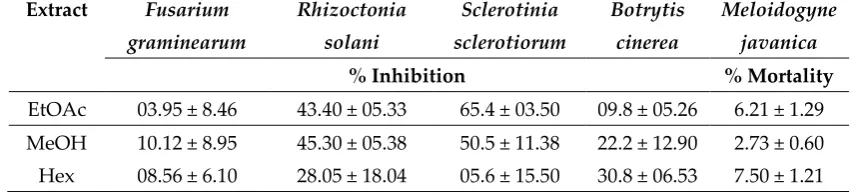 Table 1: Screening of bioactivity of Trichoderma sp. EFI 671 ethyl acetate (EtOAc), Methanol (MeOH) and Hexane (Hex) extracts against plant pathogens and parasites at 1 mg.ml-1 concentration
