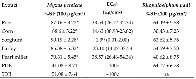 Table 5. Spore count and extract yield from the different culture media (liquid and solid) of EFI 671